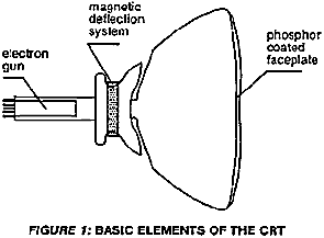 Basic Elements of the CRT
