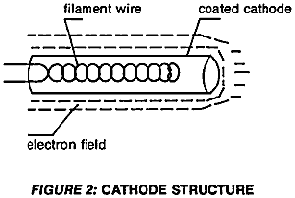 Cathode Structure