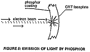 Emission of Light By Phosphor