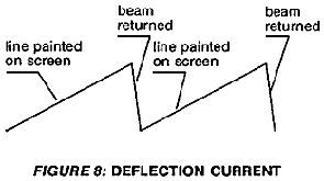 Deflection Current